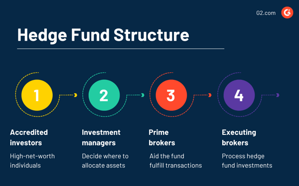 What Is A Hedge Fund? Types, Examples, Strategies, and Risks